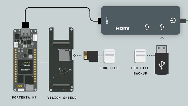圖一 : Portenta H7系統板可透過USB Hub連接USB隨身碟、透過Vision Shield子板連接SD記憶卡（圖片來源：Arduino官網）
