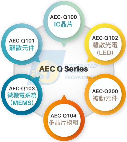 圖四 :  AEC-Q系列家族成員