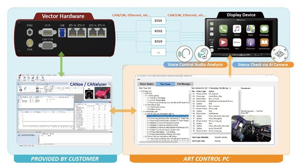 图五 : 智慧检测平台支援多种讯号输入的控制，能够满足前装和後装市场对产品验证的需求。