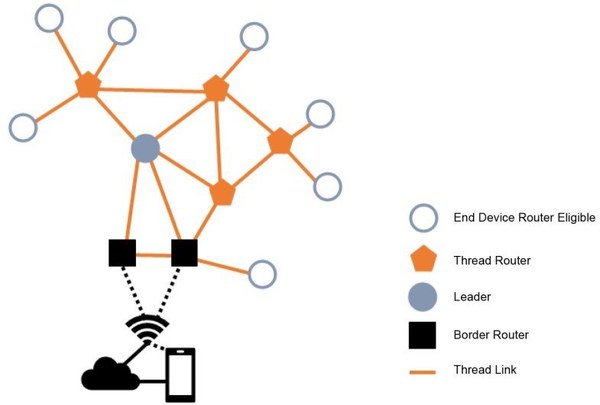圖三 : 採用Matter協定的Thread網路連接圖(source:GRANITE RIVER LABS;作者整理)