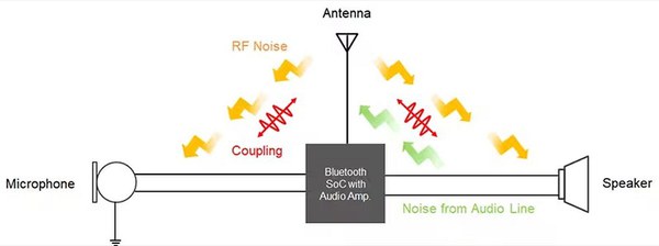 圖一 : 具有潛在雜訊源的典型無線音訊配置（source：TDK）