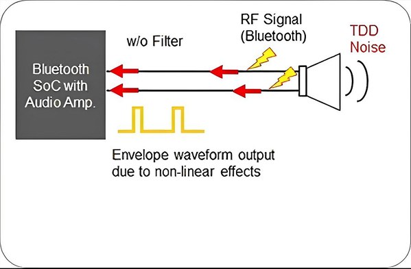 圖三 : RF訊號會影響有線揚聲器線路上的音訊（source：TDK）