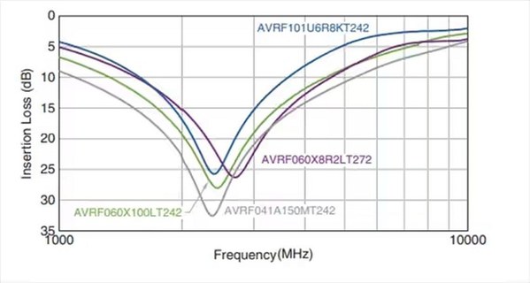 圖四 : 多款TDK AVRF陷波濾波器的插入損耗與頻率關係(source:TDK)