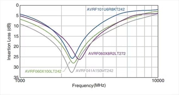圖四 : 多款TDK AVRF陷波濾波器的插入損耗與頻率關係（source：TDK）