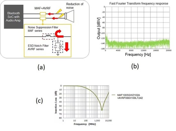 圖五 : (a)搭配MAF和AVRF濾波器的配置、(b)對應濾波訊號的 FFT、(c)以2.4 GHz頻段為中心的高衰減。(source:TDK)