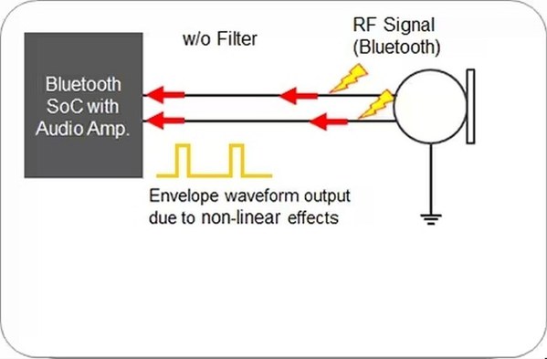 图六 : RF讯号会影响有线麦克风连接上的音讯。（source：TDK）