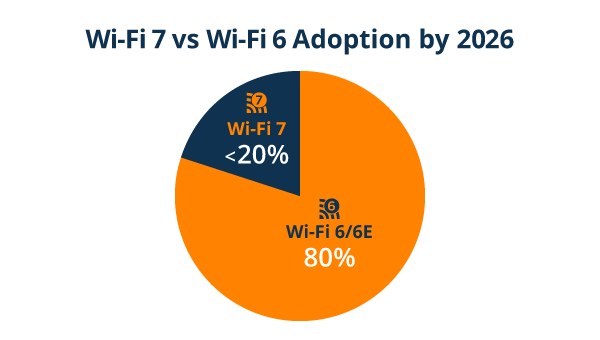 图一 : 2026年的Wi-Fi技术采用比重（source：Aruba）