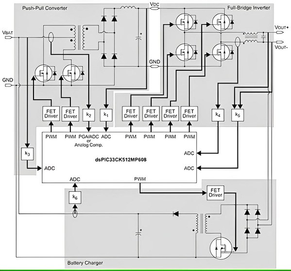 图一 : DSPIC33CK512MP608 单核心 DSC 与其他 dsPIC33C DSC 相同，整合完整的周边装置，简化复杂系统的设计，例如所示的离线 UPS 。（source：Microchip Technology）