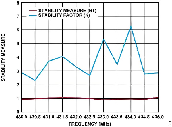 图十 : 稳定性因数和测量值与频率的关系