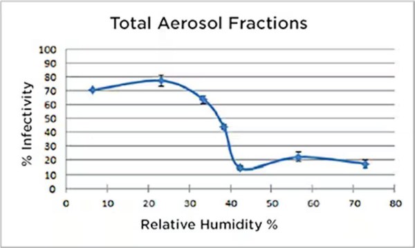 图一 : 研究显示,低相对湿度与气溶胶化病毒感染性增加之间的关系,将持续推动对较精确测量解决方案需求的增长。(source:TE Connectivity Measurement Specialties)