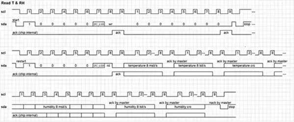 图二 : HTU31D湿度和温度数位感测器为快速获得温度和相对湿度测量,提供了一个直接的介面。(source:TE Connectivity Measurement Specialties)