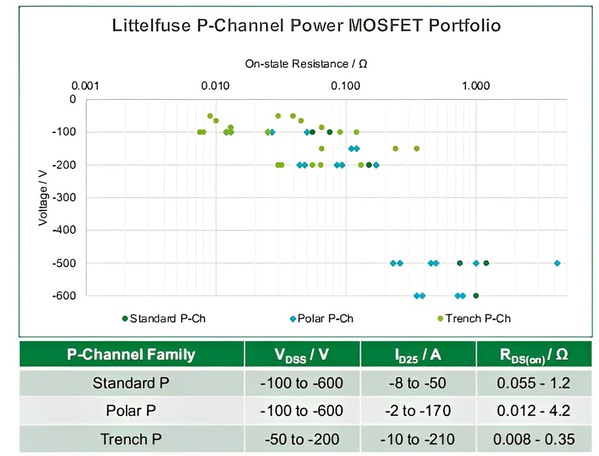 图二 : Littelfuse提供的P通道功率MOSFET产品组合