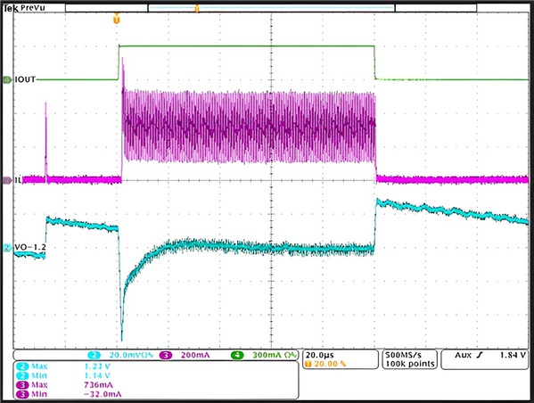 圖三 : TPS62843負載瞬態,在 1.2 VOUT、IOUT_MIN = 0 A 至 IOUT_MAX = 300 mA 下