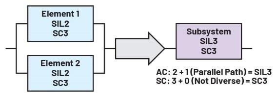 圖八 : 使用相同冗餘實現SIL 3的示例