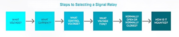 圖二 : 選擇訊號繼電器的一般步驟。（source：CUI Devices）