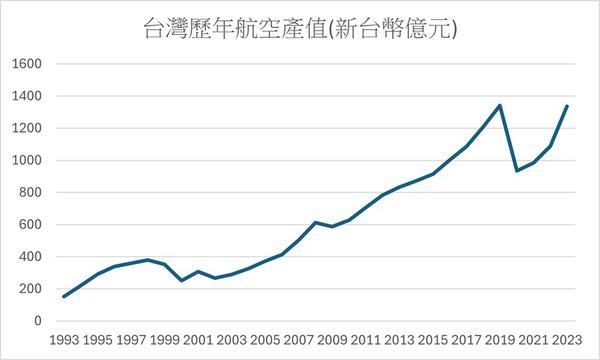 圖二 : 從1993到2023年台灣航空產值不斷提升