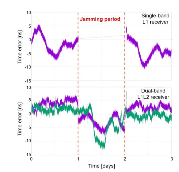 圖一 : 當干擾結束時,雙頻段操作能以低很多的時序誤差快速恢復。 (來源:u-blox)