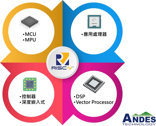圖二 : 晶心科技的RISC-V應用象限圖