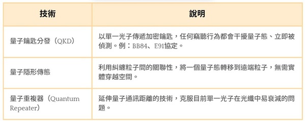 圖四 : 量子通訊的三大技術基礎