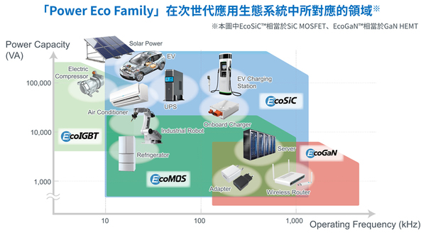 圖1 : Power Eco Family產品群在不同Power Capacity × Operating Frequency範圍的分佈圖(「EcoSiC™」、「EcoGaN™」、「EcoIGBT™」、「EcoMOS™」是ROHM Co., Ltd.的商標或註冊商標。)
