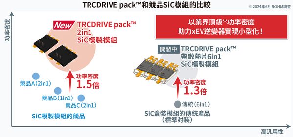 圖2 : 實現了業界頂級功率密度的TRCDRIVE pack™(「TRCDRIVE pack™」是ROHM Co., Ltd.的商標或註冊商標。)