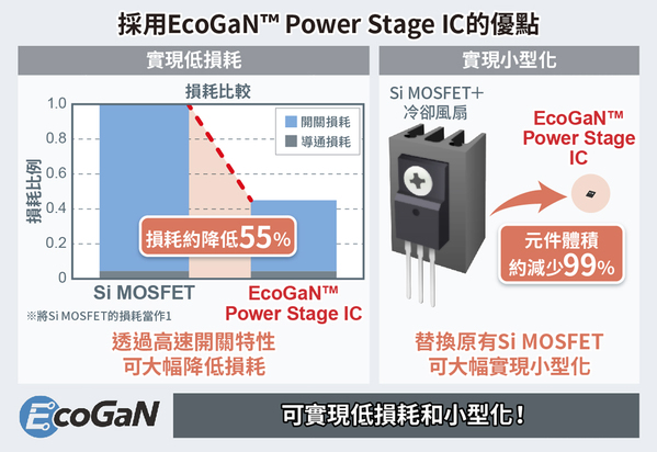 圖3 : Power Stage IC的優勢