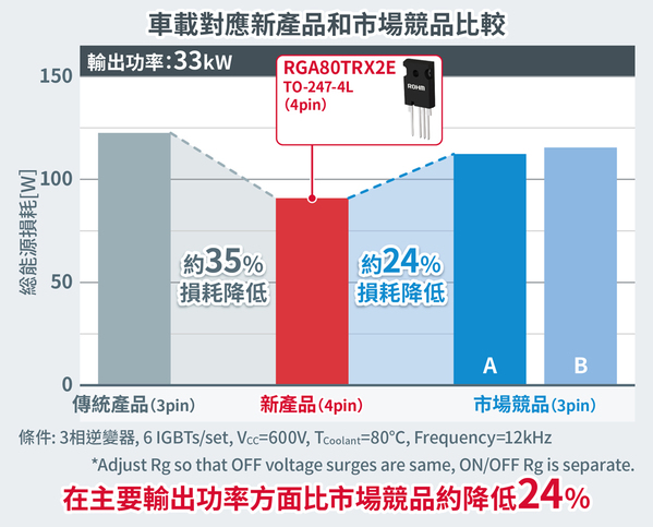 圖4 : 三相逆變器採用第4代IGBT「RGA系列」和傳統市場競品的比較