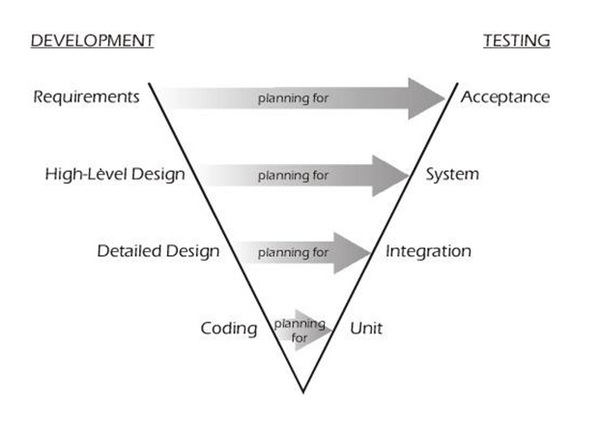 圖二 : 系統化的軟體測試(Rick D. Craig & Stefan P. Jaskiel)