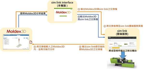 圖四 : Moldex3D與ENGEL射出機整合流程