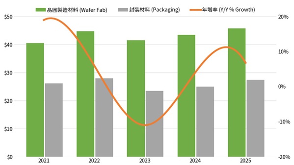 圖一 :  全球半導體巿場營收(資料來源:SEMI，2026年五月)