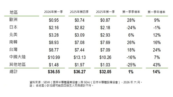 圖一 :   依地區劃分之半導體設備市場營收