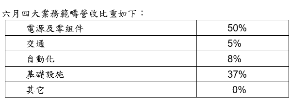 图一 : 本表为未经会计师核阅之自结数字