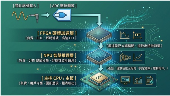 圖二 : NPU與FPGA組成「前端硬體異質鏈路」。