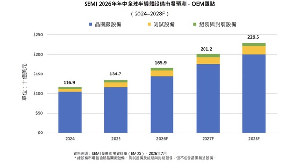圖一 :   SEMI 2026年年中全球半導體設備市場預測 OEM觀點
