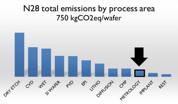 圖五 : 根據製程領域來分析28奈米製程的總排放量，本圖由imec.netzero模擬平台的v6.1.57網路程式產生（發表2026年SPIE先進微影成形技術會議）。
