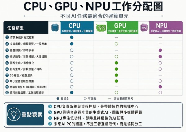 圖五 : PC的下一場革命，不在於每個人都擁有一部超級電腦，而在於每個工作都找到最適合的運算位置。