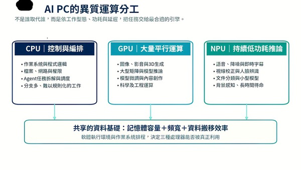 圖二 : CPU負責控制與代理編排，GPU承擔高吞吐量生成及矩陣運算，NPU處理低功耗持續推論；三者共同受記憶體容量、f頻寬、資料搬移與軟體排程制約。(製圖：CTIMES)