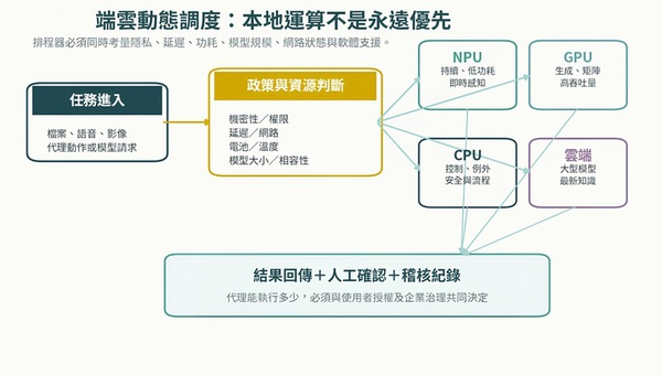 圖三 : AI PC的端雲調度不只比較算力，還要綜合權限、隱私、延遲、電池、溫度、模型大小及軟體相容性；結果回傳後仍須保留人工確認與稽核紀錄。(製圖：CTIMES)
