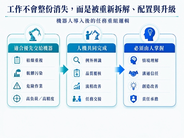 圖二 : 缺工時代的人機分工，不是整份職業的消失，而是任務被重新配置。(資料來源:本刊整理)