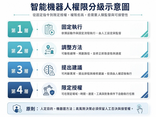 圖二 : 智能機器人權限四級架構。（資料來源:本刊整理）