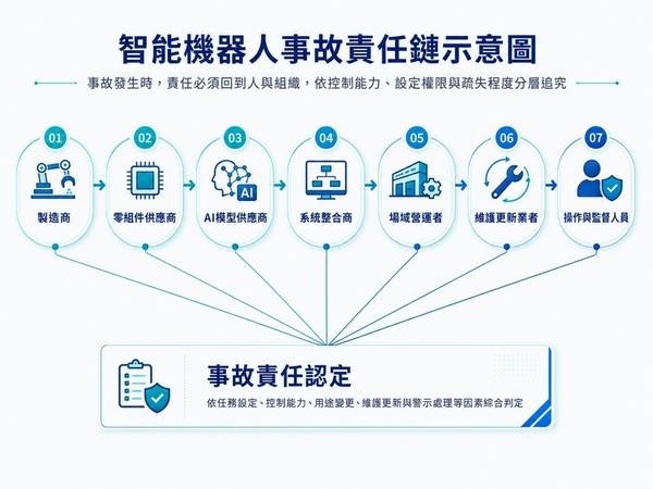 圖五 : 智能機器人事故責任鏈。（資料來源:本刊整理）