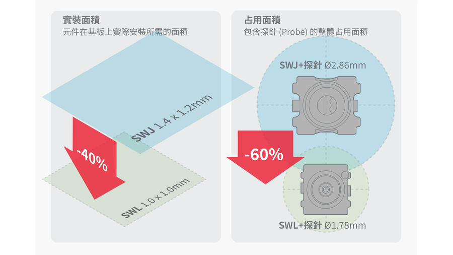新產品SWL系列與既有SWJ系列的實裝及佔用面積比較