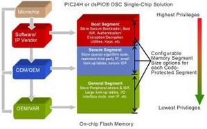 Microchip具保護智財權功能的16位元晶片 BigPic:320x200