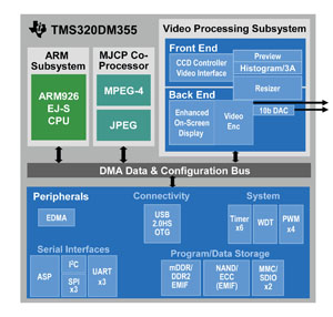 新型TMS320DM355數位媒體處理器