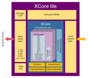 XMOS Semiconductor發表第一款SDS