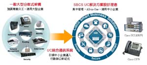 全球網路設備廠商Cisco推出的Cisco SBCS智慧型商務通訊系統（來源：廠商）
