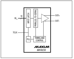 MAXIM推出業界首款10位元、450Mbps串列器，採用3mm x 3mm TQFN封裝（來源：廠商）