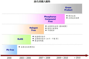 電子產業綠色產品開發進程 (點選放大)