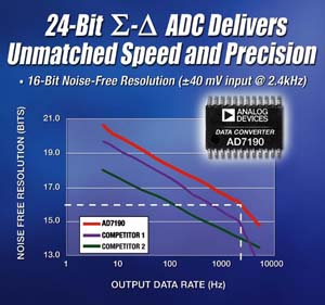 ADI公司用於精密檢測的類比數位轉換器，在高達2.4 kHz速率下的無雜訊解析度優於16位元，同時內建整合型可編程增益放大器。（來源：廠商）