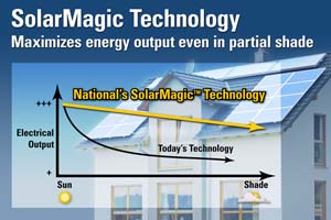 美國國家半導體的SolarMagic技術可提高太陽能光伏電池板的電源轉換效率。（來源：廠商）
